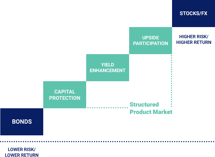 LNKD Structured Investment Solutions